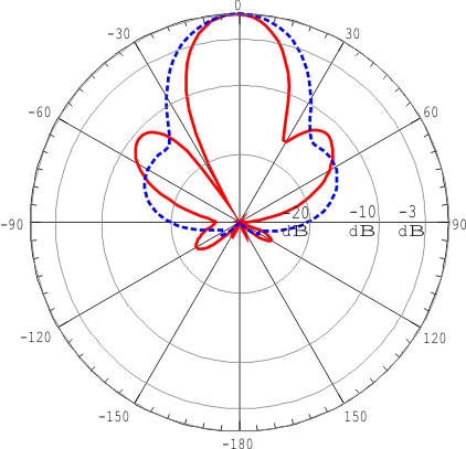 ANTEX PETRA BB 75 MIMO 2x2 - диаграмма направленности при частоте 2600 МГц для входа №2 (горизонтальная и вертикальная поляризация)