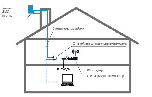 Схема установки широкополосной антенны RunBit LTE-MIMO