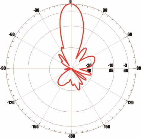 ANTEX UMO-3F MIMO 2x2 - диаграмма направленности при частоте 1800 МГц для входа №1 (вертикальная плоскость)