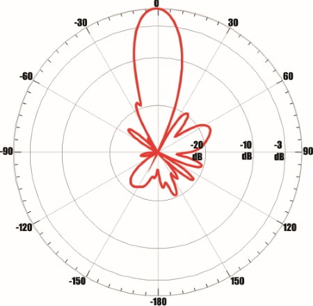 ANTEX UMO-3F MIMO 2x2 - диаграмма направленности при частоте 1900 МГц для входа №1 (вертикальная плоскость)