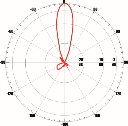 ANTEX UMO-3F MIMO 2x2 - диаграмма направленности при частоте 2700 МГц для входа №1 (горизонтальная плоскость)