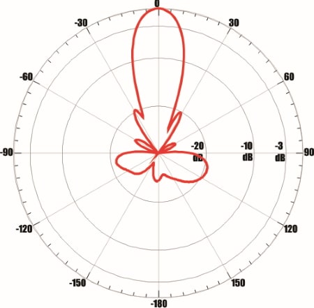 ANTEX UMO-3F MIMO 2x2 - диаграмма направленности при частоте 1800 МГц для входа №1 (горизонтальная плоскость)