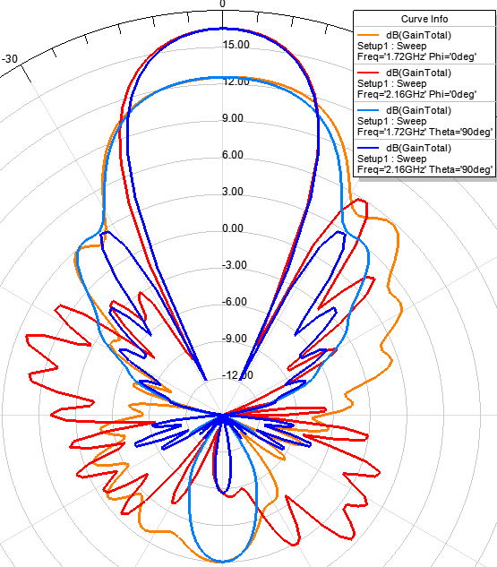 Диаграмма направленности для антенны ANTENITI Yagi-21